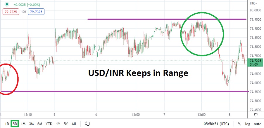 Análisis Técnico del USD/INR Análisis Técnico del USD/INR